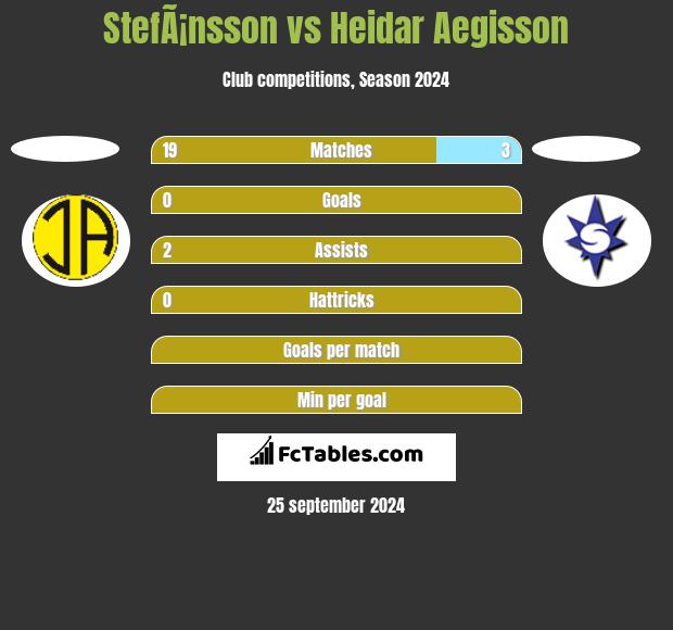 StefÃ¡nsson vs Heidar Aegisson h2h player stats