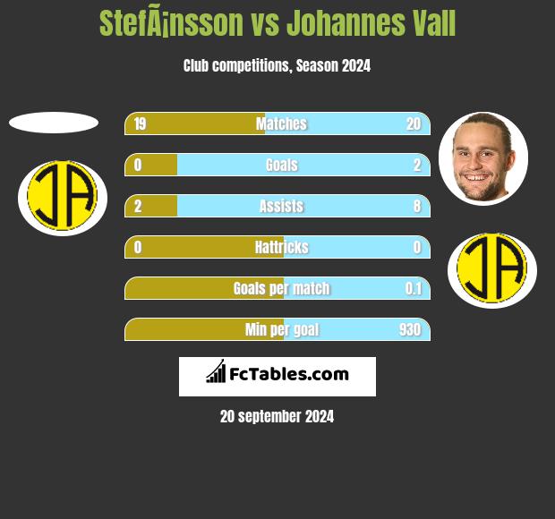 StefÃ¡nsson vs Johannes Vall h2h player stats