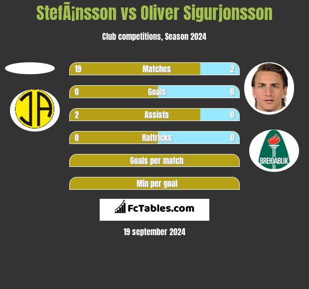 StefÃ¡nsson vs Oliver Sigurjonsson h2h player stats