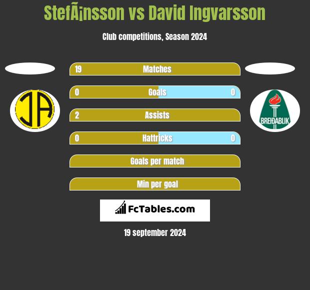 StefÃ¡nsson vs David Ingvarsson h2h player stats