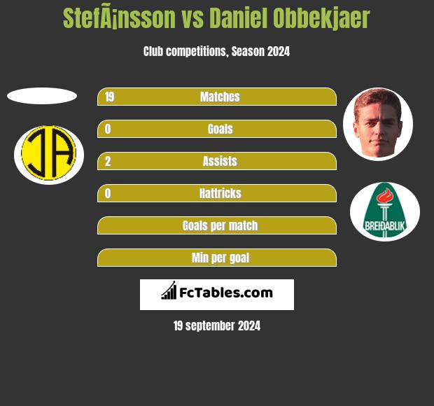 StefÃ¡nsson vs Daniel Obbekjaer h2h player stats