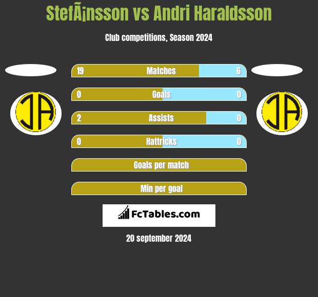 StefÃ¡nsson vs Andri Haraldsson h2h player stats