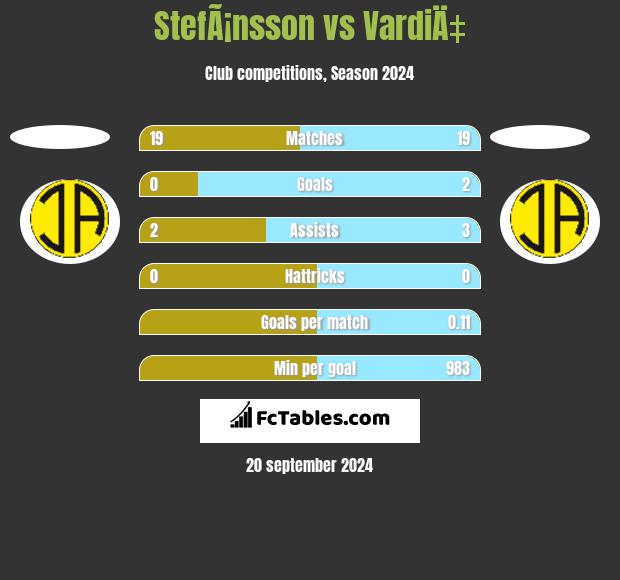 StefÃ¡nsson vs VardiÄ‡ h2h player stats