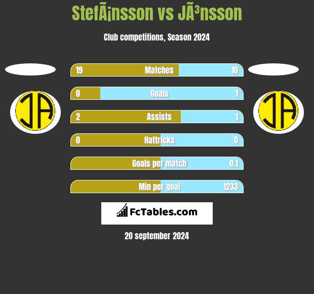 StefÃ¡nsson vs JÃ³nsson h2h player stats