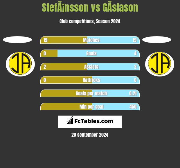 StefÃ¡nsson vs GÃ­slason h2h player stats