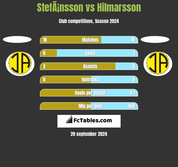 StefÃ¡nsson vs Hilmarsson h2h player stats