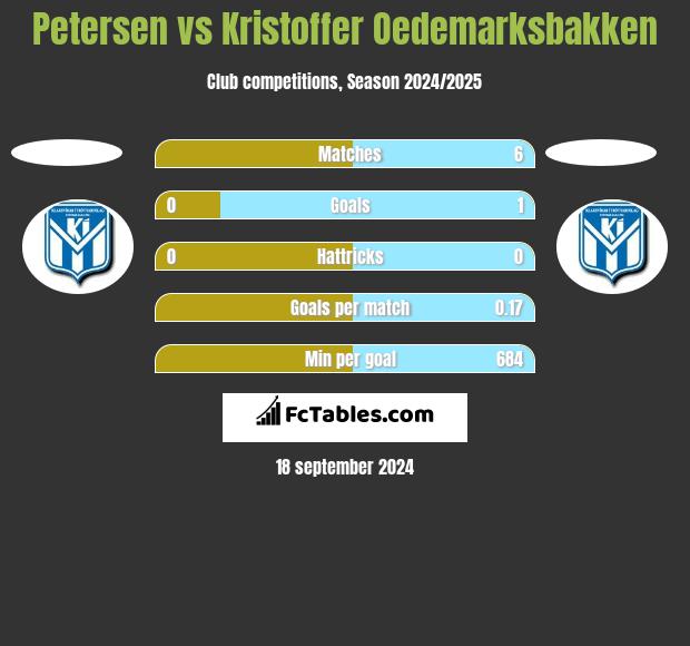 Petersen vs Kristoffer Oedemarksbakken h2h player stats