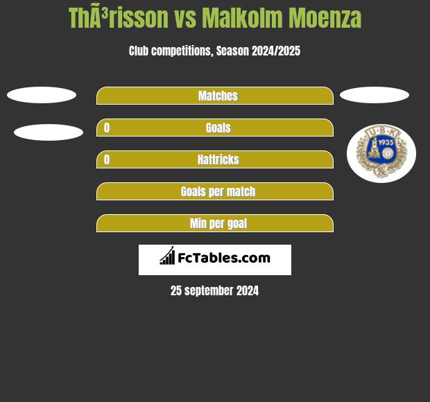 ThÃ³risson vs Malkolm Moenza h2h player stats