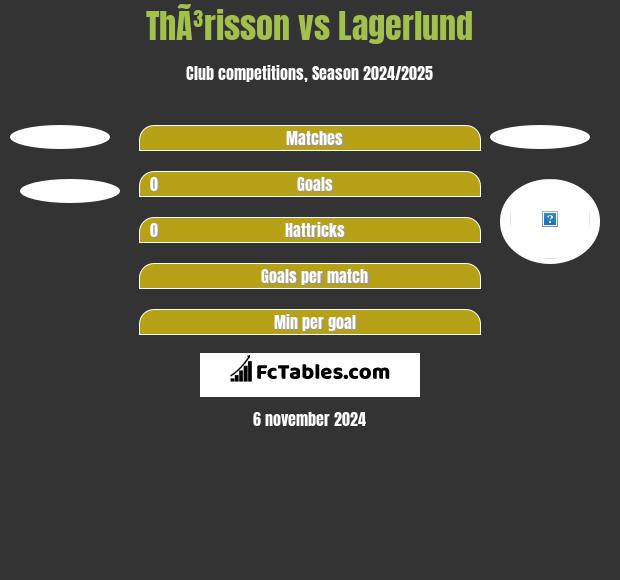 ThÃ³risson vs Lagerlund h2h player stats