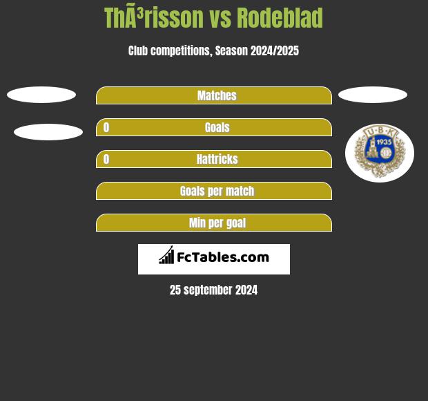 ThÃ³risson vs Rodeblad h2h player stats