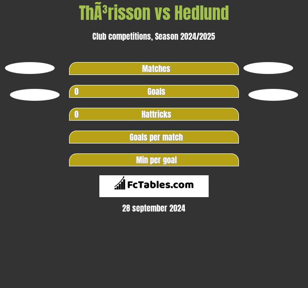 ThÃ³risson vs Hedlund h2h player stats