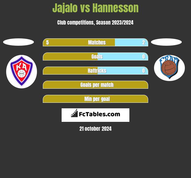 Jajalo vs Hannesson h2h player stats