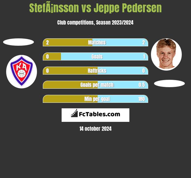 StefÃ¡nsson vs Jeppe Pedersen h2h player stats