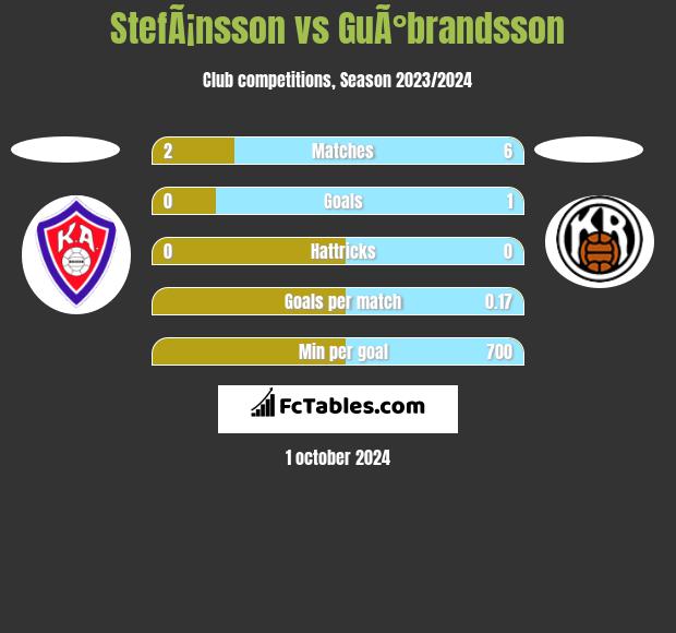 StefÃ¡nsson vs GuÃ°brandsson h2h player stats