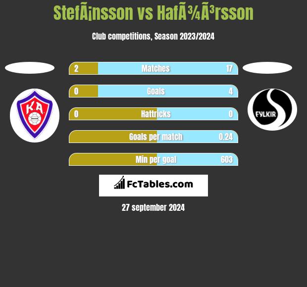 StefÃ¡nsson vs HafÃ¾Ã³rsson h2h player stats