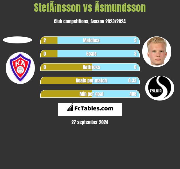 StefÃ¡nsson vs Ãsmundsson h2h player stats