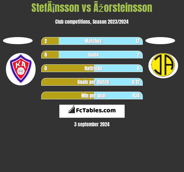 StefÃ¡nsson vs Ãžorsteinsson h2h player stats