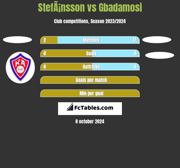 StefÃ¡nsson vs Gbadamosi h2h player stats