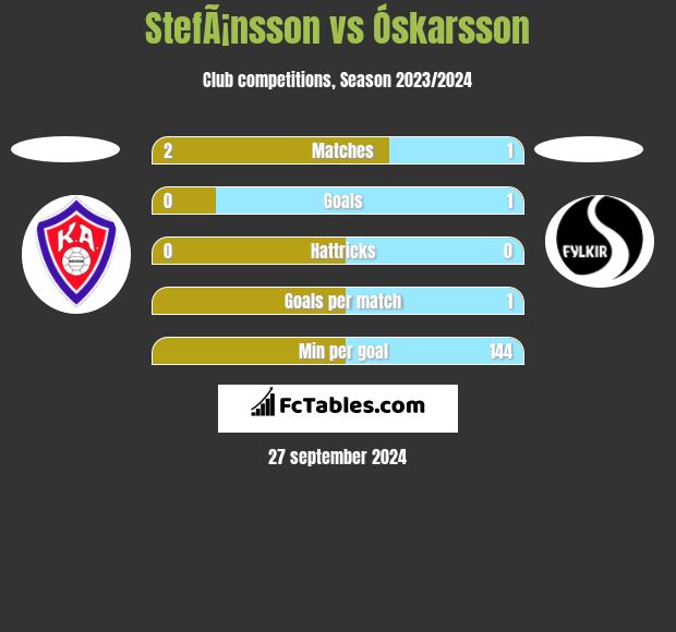 StefÃ¡nsson vs Óskarsson h2h player stats