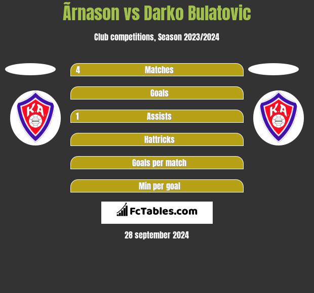 Ãrnason vs Darko Bulatovic h2h player stats