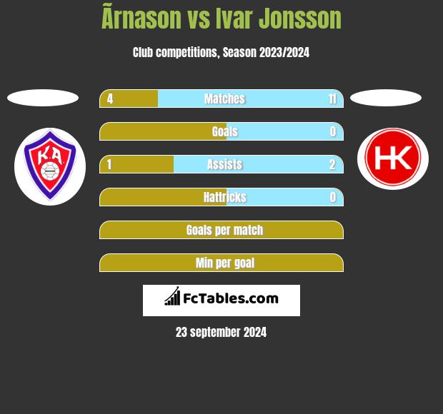 Ãrnason vs Ivar Jonsson h2h player stats