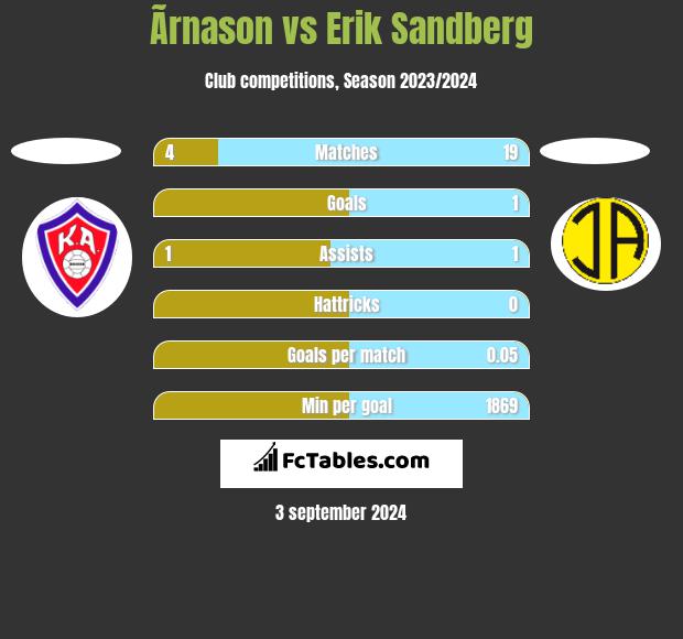 Ãrnason vs Erik Sandberg h2h player stats