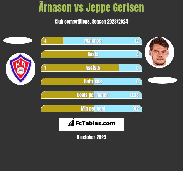 Ãrnason vs Jeppe Gertsen h2h player stats