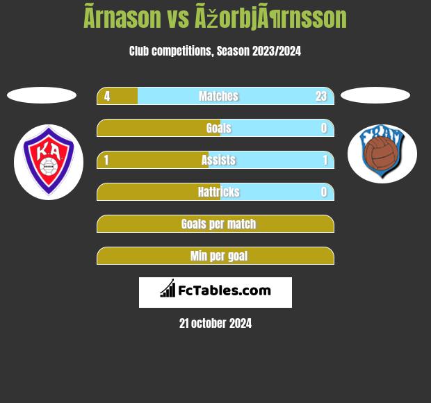 Ãrnason vs ÃžorbjÃ¶rnsson h2h player stats