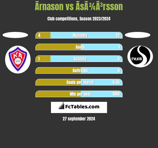 Ãrnason vs ÃsÃ¾Ã³rsson h2h player stats