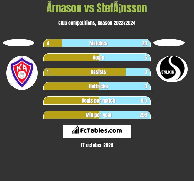 Ãrnason vs StefÃ¡nsson h2h player stats