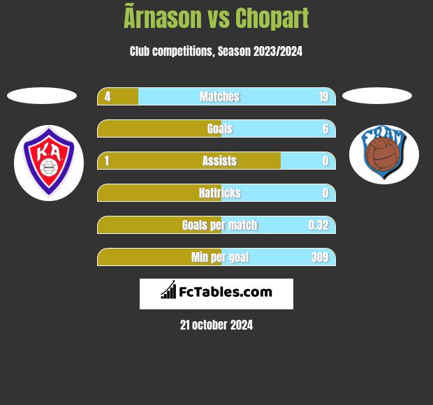 Ãrnason vs Chopart h2h player stats