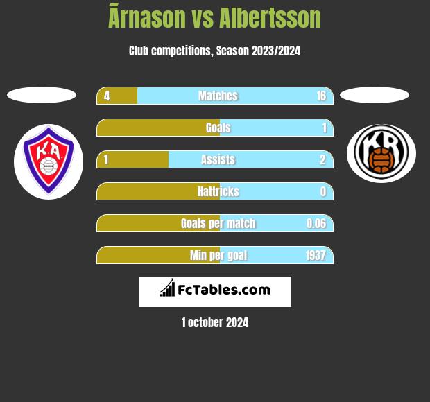 Ãrnason vs Albertsson h2h player stats