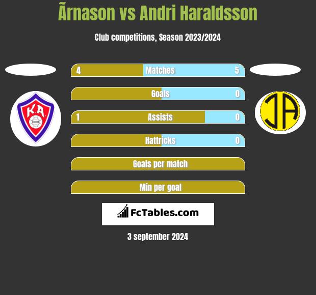 Ãrnason vs Andri Haraldsson h2h player stats