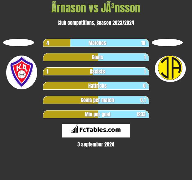 Ãrnason vs JÃ³nsson h2h player stats