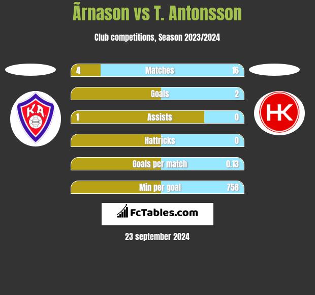 Ãrnason vs T. Antonsson h2h player stats