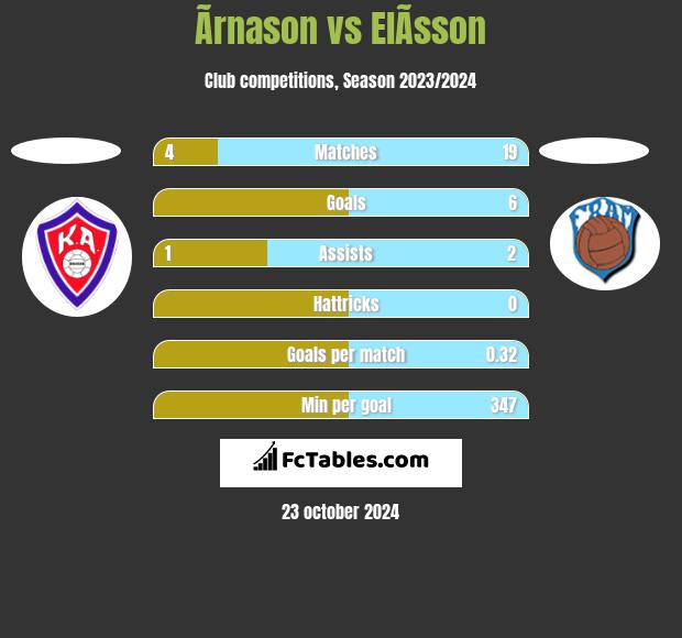 Ãrnason vs ElÃ­sson h2h player stats