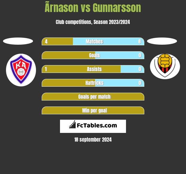 Ãrnason vs Gunnarsson h2h player stats