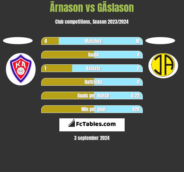 Ãrnason vs GÃ­slason h2h player stats