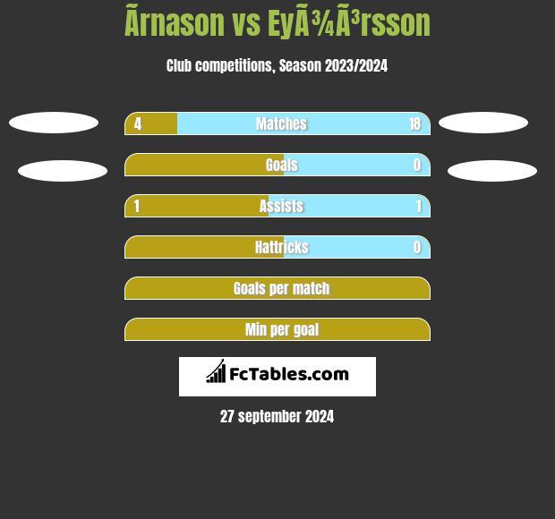 Ãrnason vs EyÃ¾Ã³rsson h2h player stats