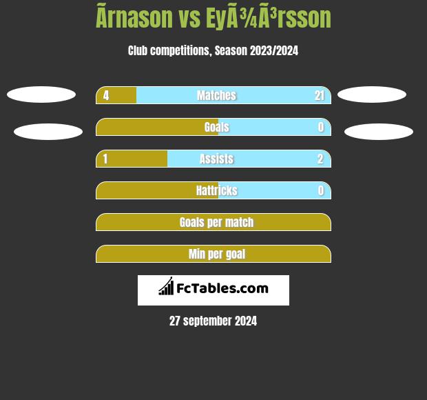 Ãrnason vs EyÃ¾Ã³rsson h2h player stats