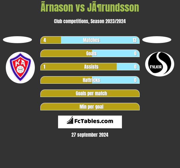 Ãrnason vs JÃ¶rundsson h2h player stats