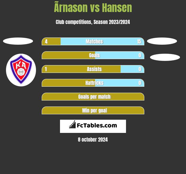 Ãrnason vs Hansen h2h player stats