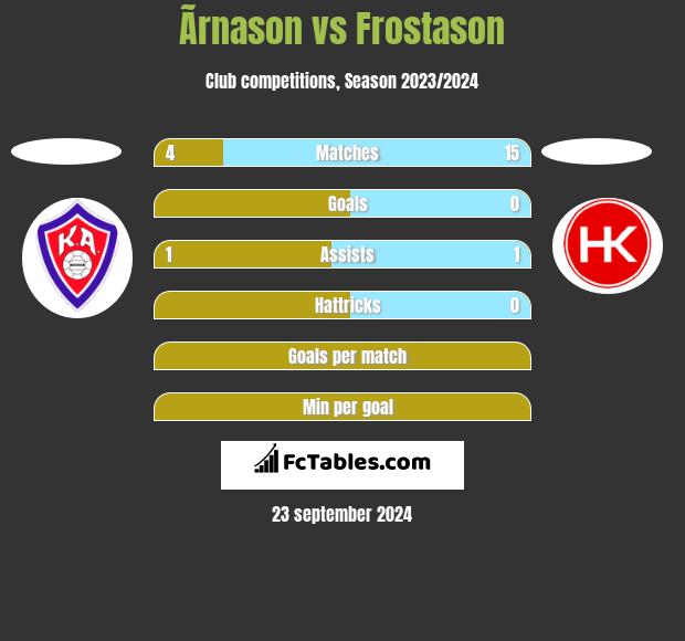 Ãrnason vs Frostason h2h player stats