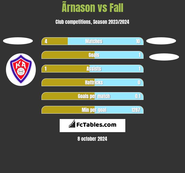 Ãrnason vs Fall h2h player stats