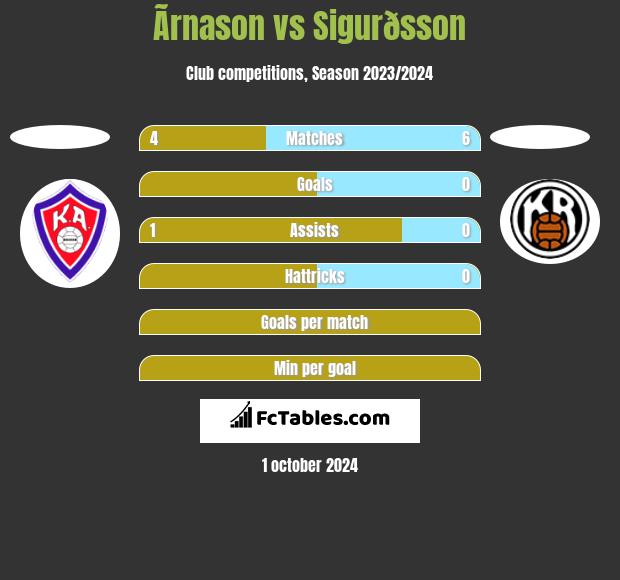 Ãrnason vs Sigurðsson h2h player stats