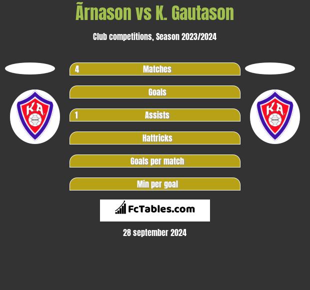 Ãrnason vs K. Gautason h2h player stats