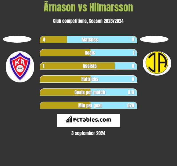 Ãrnason vs Hilmarsson h2h player stats