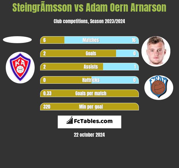 SteingrÃ­msson vs Adam Oern Arnarson h2h player stats