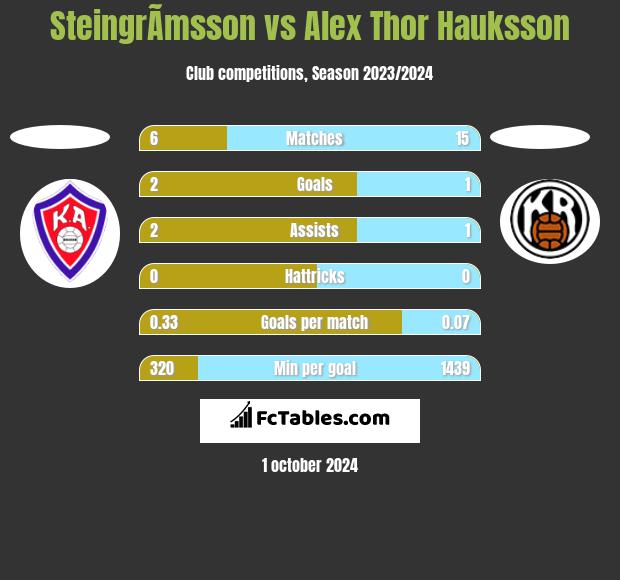 SteingrÃ­msson vs Alex Thor Hauksson h2h player stats