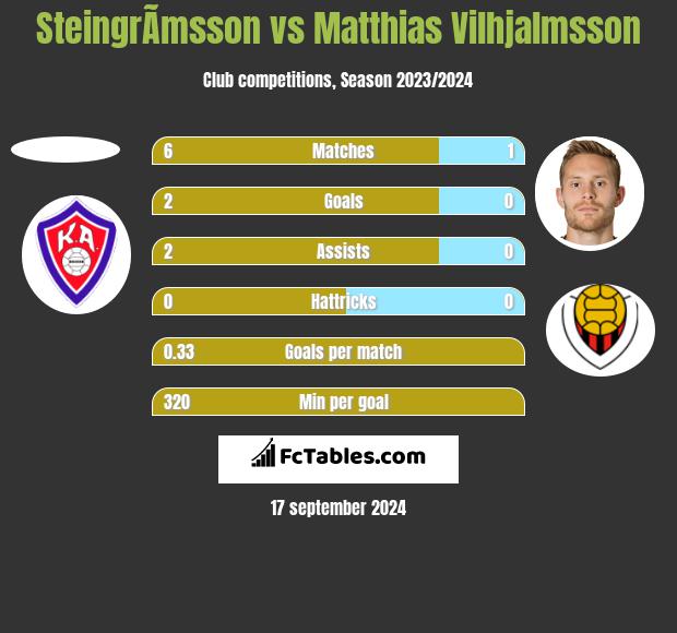 SteingrÃ­msson vs Matthias Vilhjalmsson h2h player stats